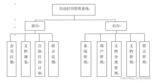 自动打印管理系统的设计与实现 计算机毕业设计全流程解析